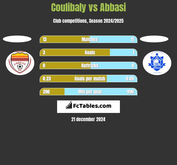 Coulibaly vs Abbasi h2h player stats