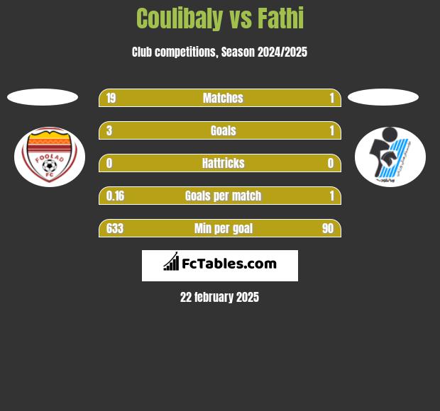 Coulibaly vs Fathi h2h player stats