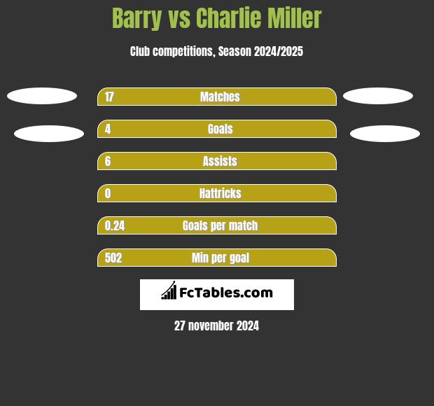 Barry vs Charlie Miller h2h player stats