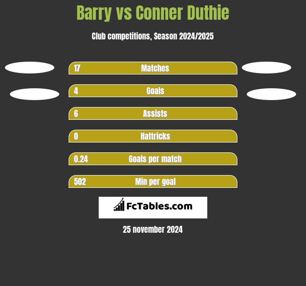 Barry vs Conner Duthie h2h player stats