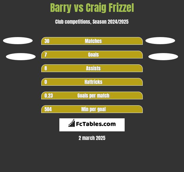 Barry vs Craig Frizzel h2h player stats