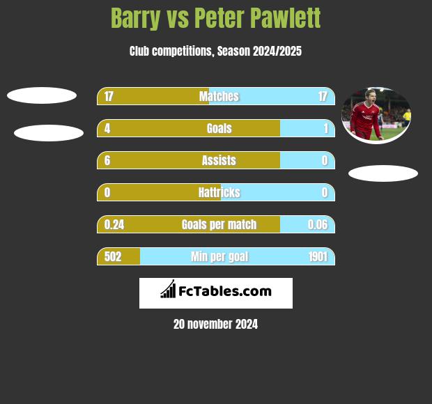 Barry vs Peter Pawlett h2h player stats