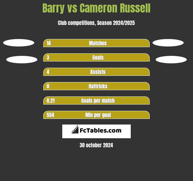 Barry vs Cameron Russell h2h player stats