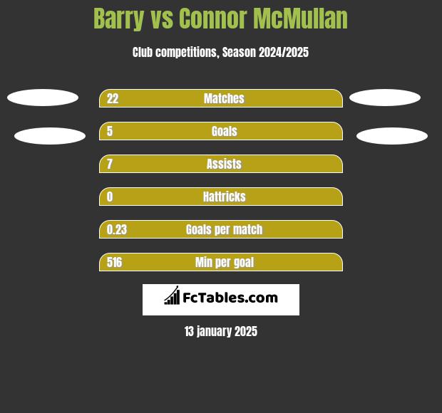 Barry vs Connor McMullan h2h player stats