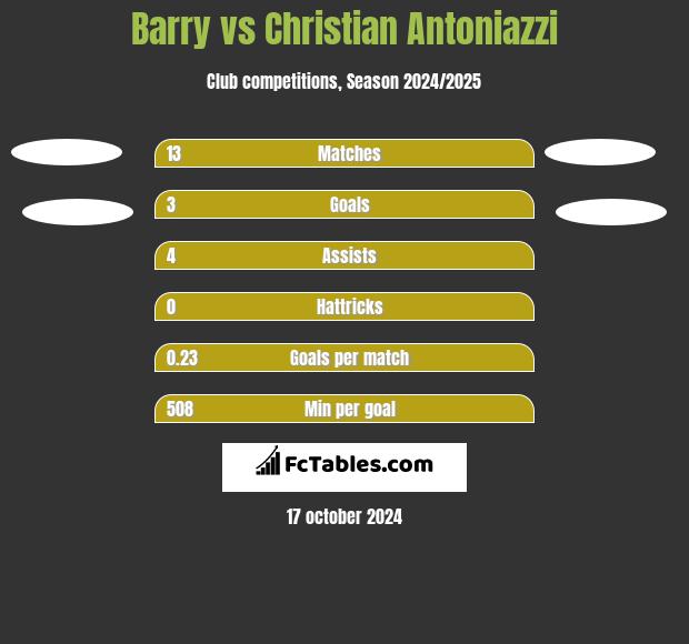 Barry vs Christian Antoniazzi h2h player stats