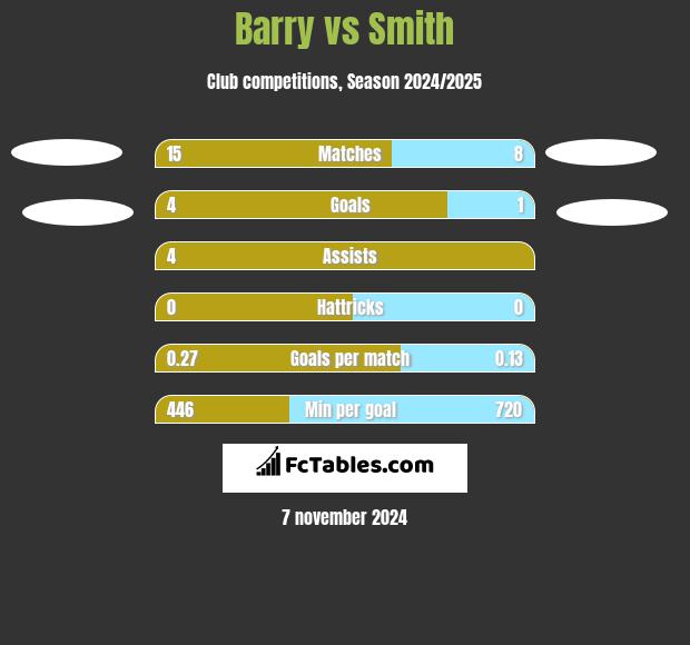 Barry vs Smith h2h player stats