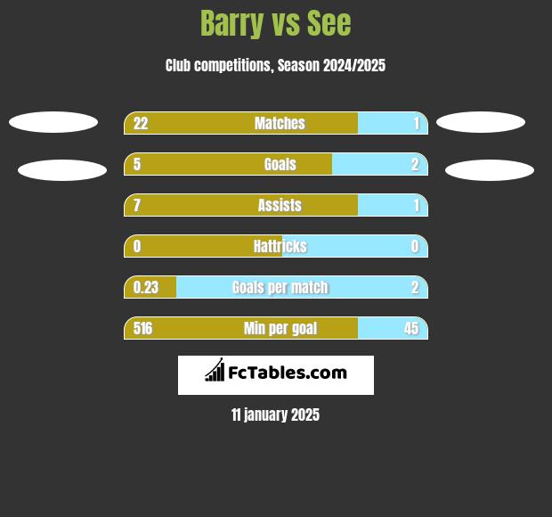 Barry vs See h2h player stats