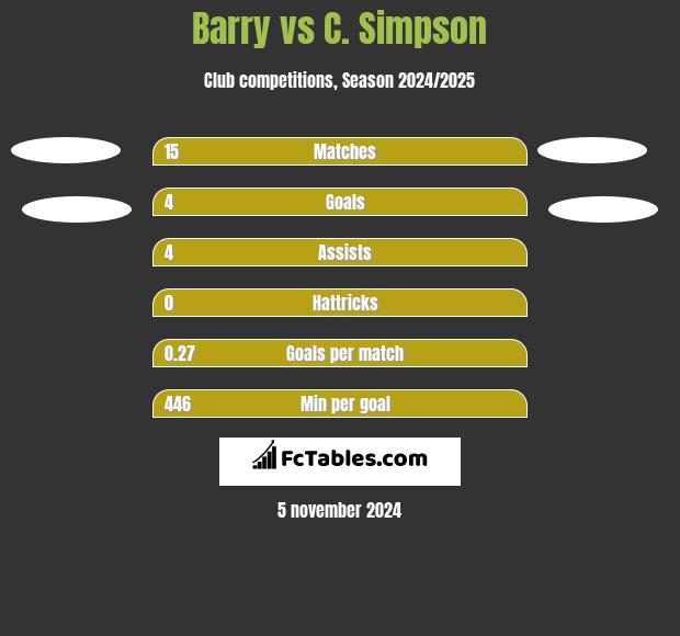 Barry vs C. Simpson h2h player stats