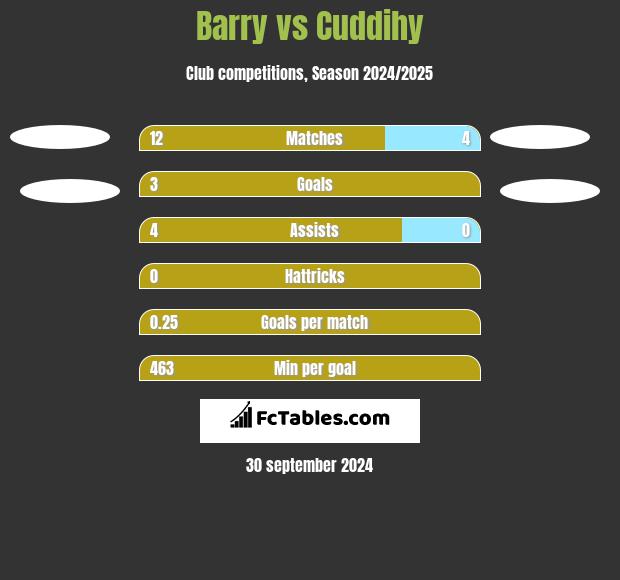 Barry vs Cuddihy h2h player stats