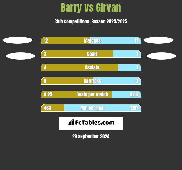 Barry vs Girvan h2h player stats