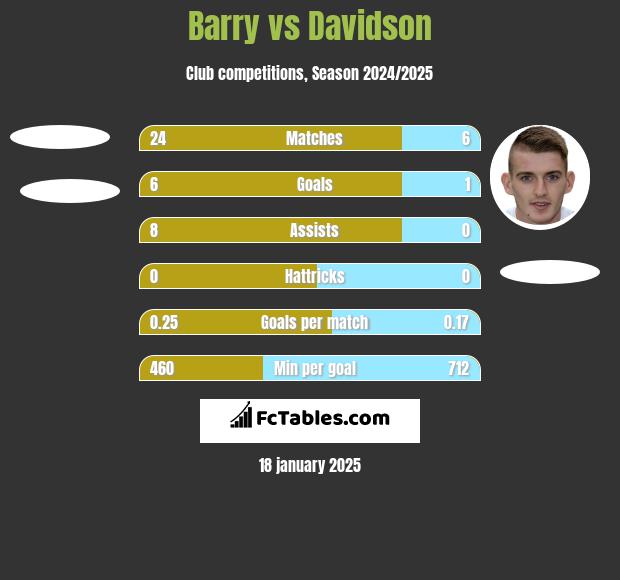 Barry vs Davidson h2h player stats