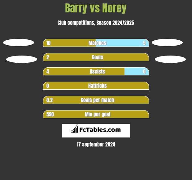 Barry vs Norey h2h player stats