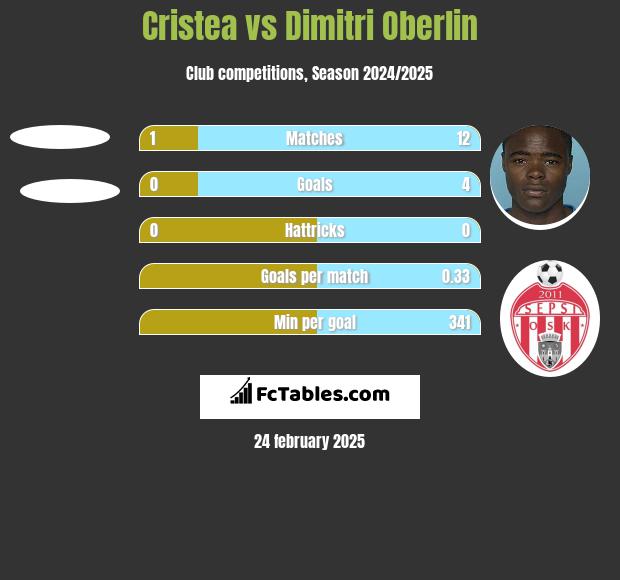 Cristea vs Dimitri Oberlin h2h player stats