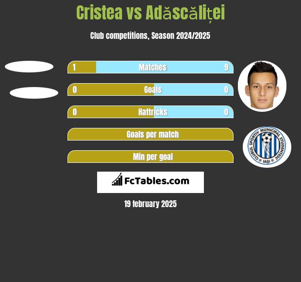 Cristea vs Adăscăliței h2h player stats