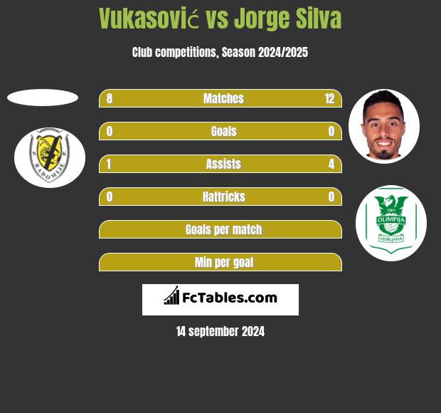 Vukasović vs Jorge Silva h2h player stats