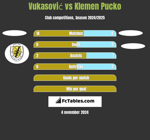 Vukasović vs Klemen Pucko h2h player stats