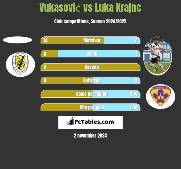 Vukasović vs Luka Krajnc h2h player stats