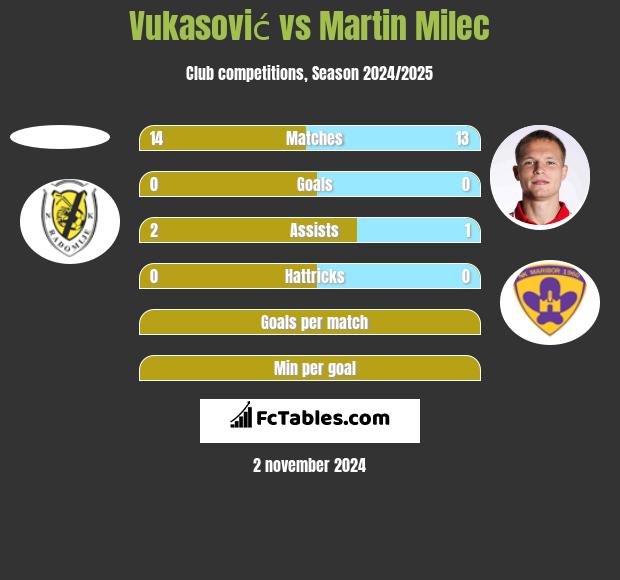 Vukasović vs Martin Milec h2h player stats