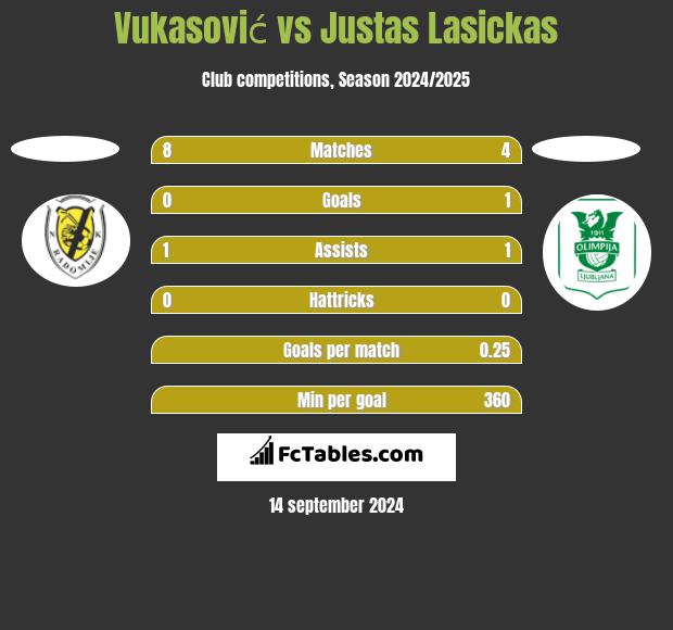 Vukasović vs Justas Lasickas h2h player stats