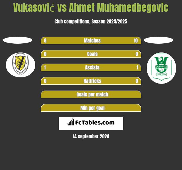 Vukasović vs Ahmet Muhamedbegovic h2h player stats