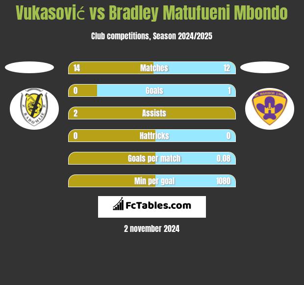 Vukasović vs Bradley Matufueni Mbondo h2h player stats