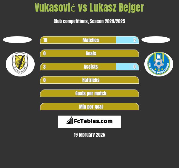 Vukasović vs Lukasz Bejger h2h player stats