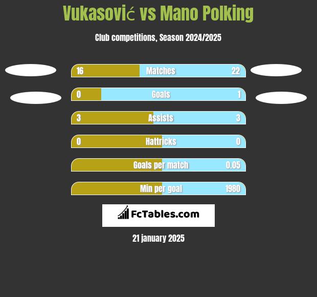 Vukasović vs Mano Polking h2h player stats