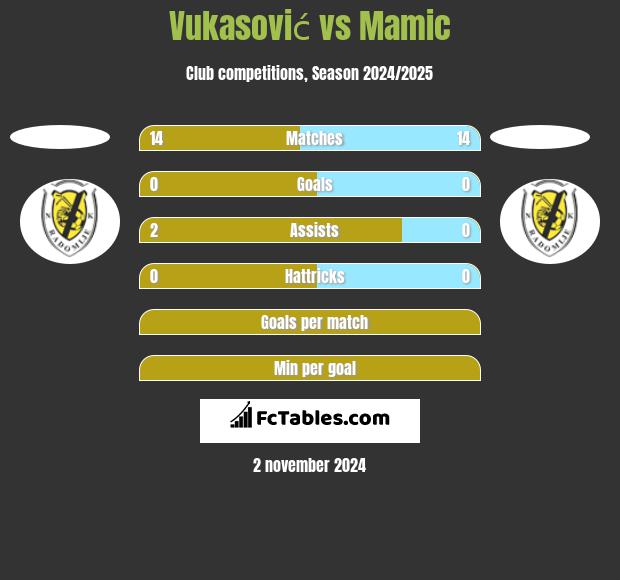 Vukasović vs Mamic h2h player stats