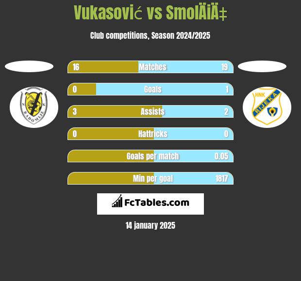 Vukasović vs SmolÄiÄ‡ h2h player stats