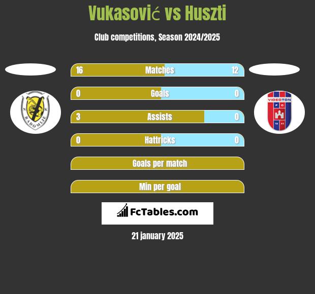 Vukasović vs Huszti h2h player stats