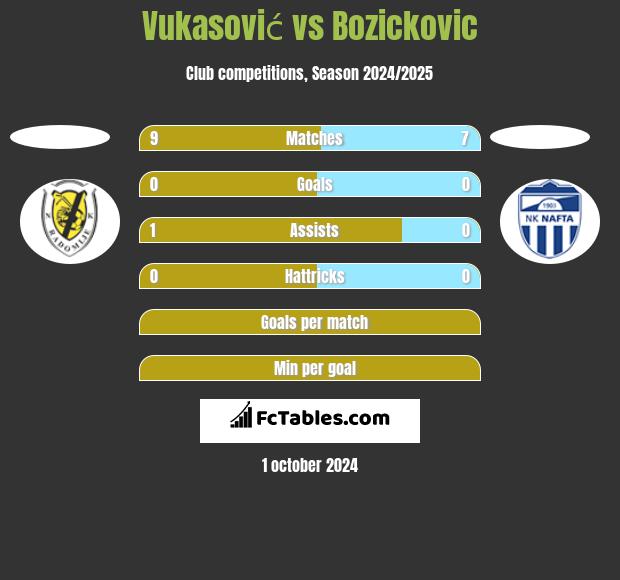 Vukasović vs Bozickovic h2h player stats