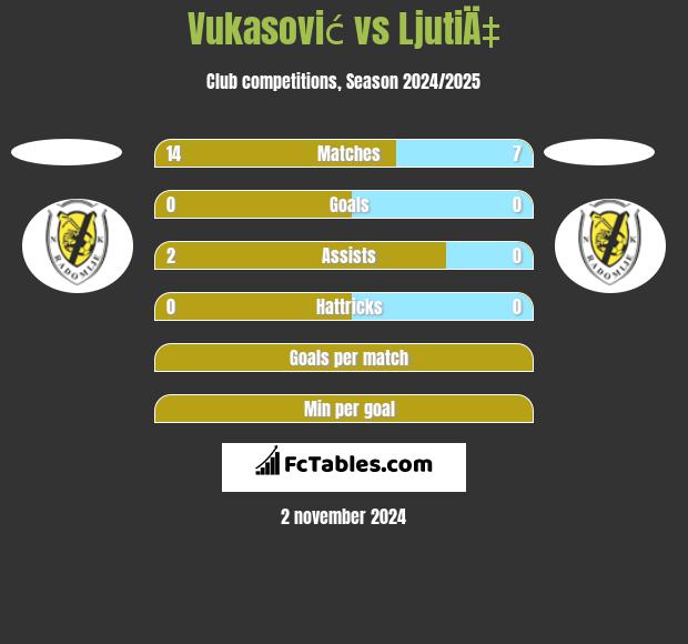 Vukasović vs LjutiÄ‡ h2h player stats