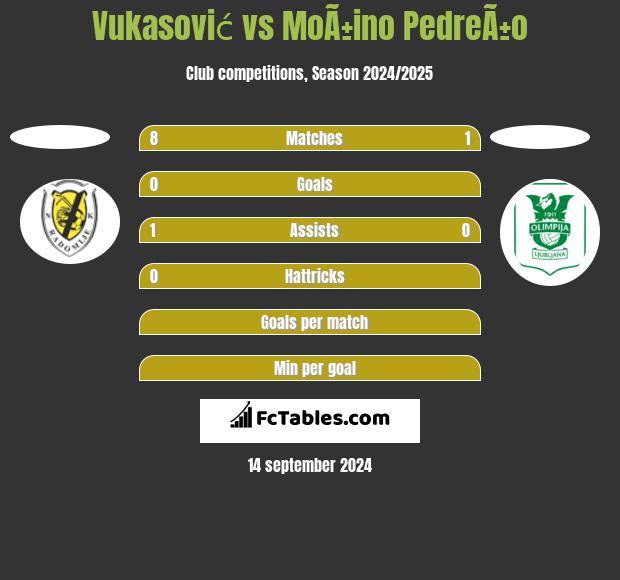 Vukasović vs MoÃ±ino PedreÃ±o h2h player stats