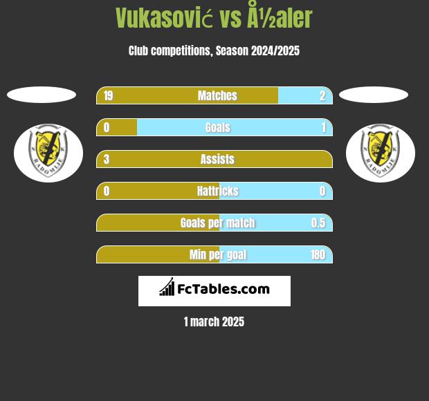 Vukasović vs Å½aler h2h player stats