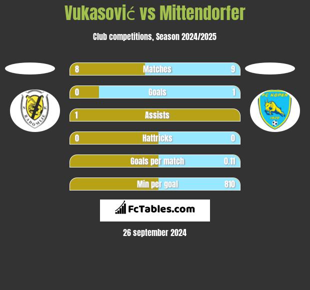 Vukasović vs Mittendorfer h2h player stats