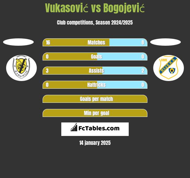 Vukasović vs Bogojević h2h player stats