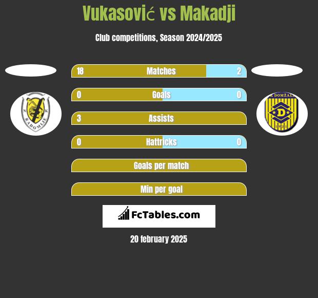 Vukasović vs Makadji h2h player stats