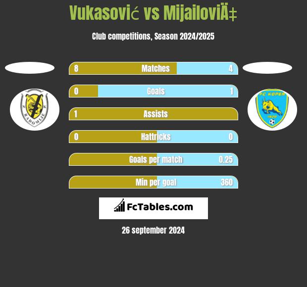 Vukasović vs MijailoviÄ‡ h2h player stats