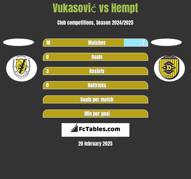 Vukasović vs Hempt h2h player stats