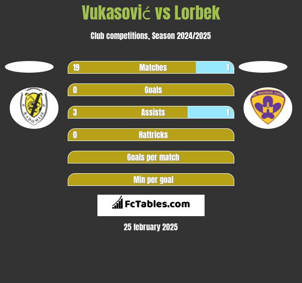 Vukasović vs Lorbek h2h player stats