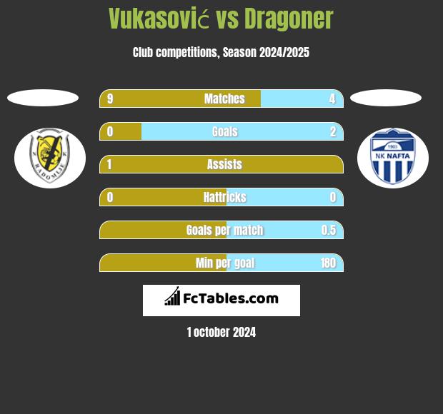 Vukasović vs Dragoner h2h player stats