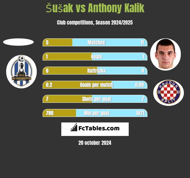 Šušak vs Anthony Kalik h2h player stats