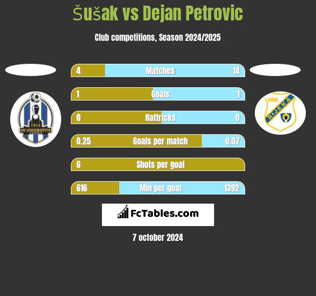 Šušak vs Dejan Petrovic h2h player stats