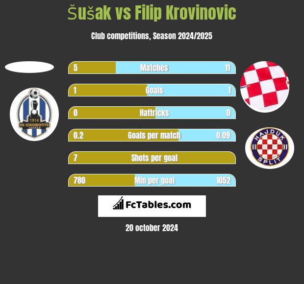 Šušak vs Filip Krovinovic h2h player stats