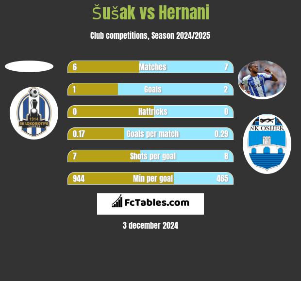 Šušak vs Hernani h2h player stats