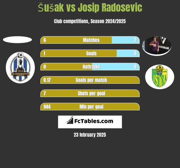 Šušak vs Josip Radosevic h2h player stats