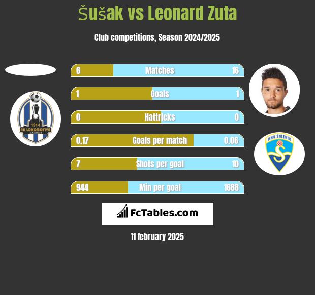 Šušak vs Leonard Zuta h2h player stats