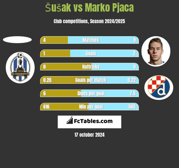 Šušak vs Marko Pjaca h2h player stats