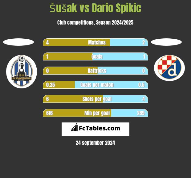 Šušak vs Dario Spikic h2h player stats