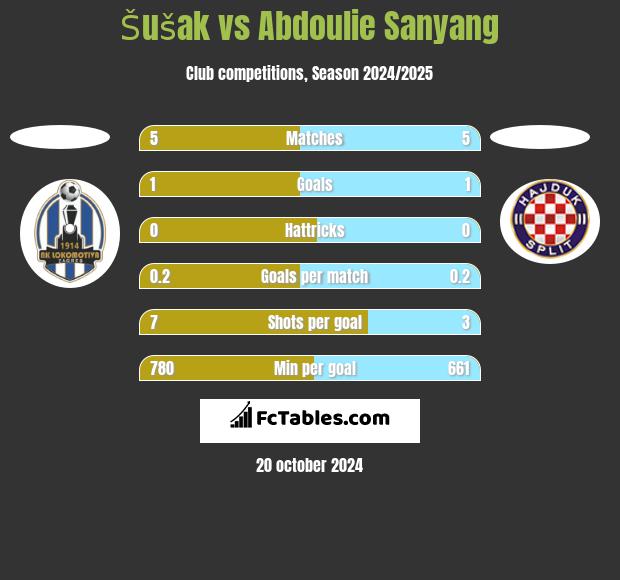 Šušak vs Abdoulie Sanyang h2h player stats